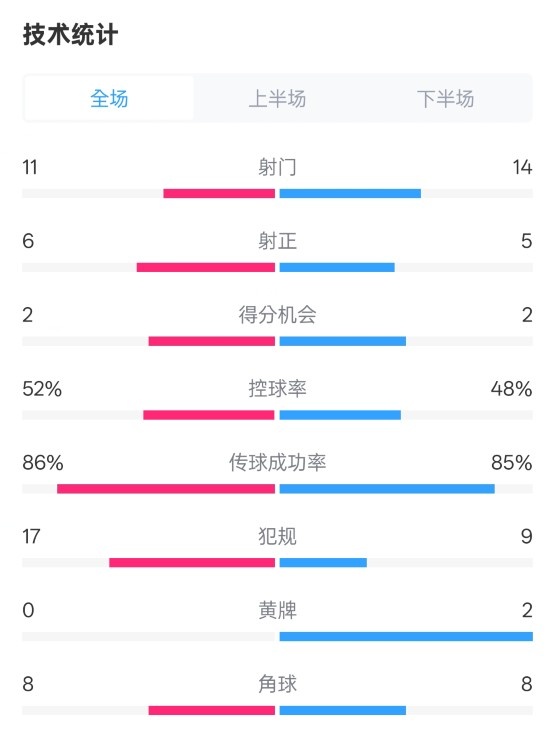  皇社0-1皇馬數(shù)據(jù)：射門(mén)11-14，射正6-5，控球率52%-48%，犯規(guī)17-9