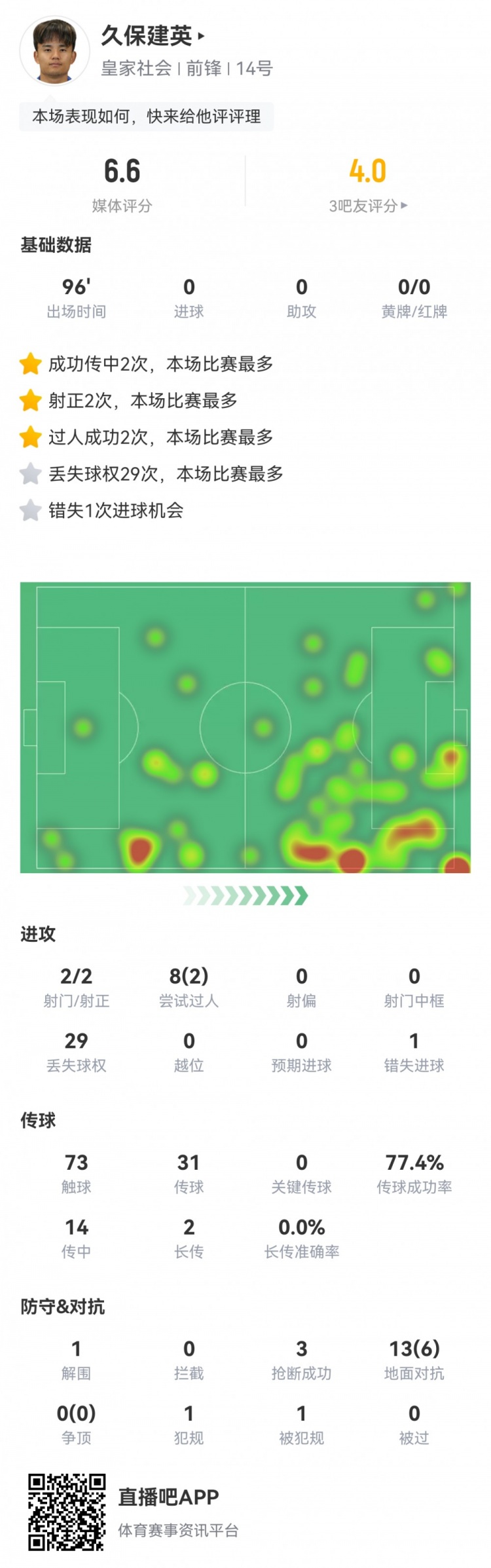  久保建英數(shù)據(jù)：2射2正，1次錯(cuò)失進(jìn)球，29次丟失球權(quán)，評(píng)分僅6.6