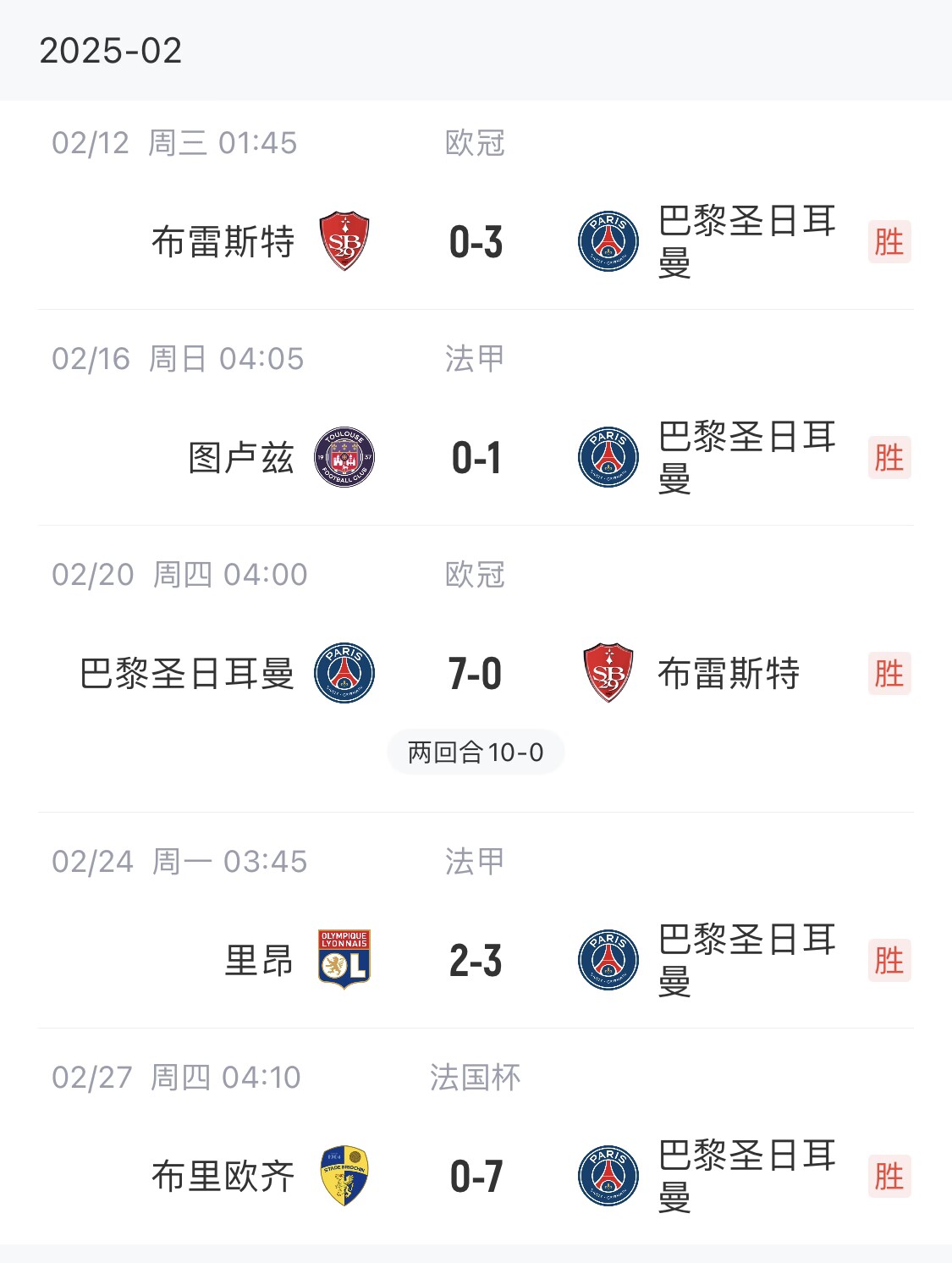  我浦3月大考！巴黎又打出一個7-0，附加賽10-0，法國杯虐法丁球隊