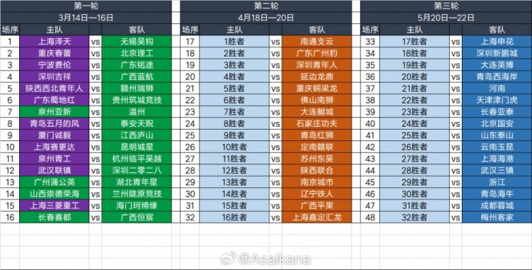  2025足協(xié)杯第一輪、第二輪、第三輪對陣抽簽結果 ???