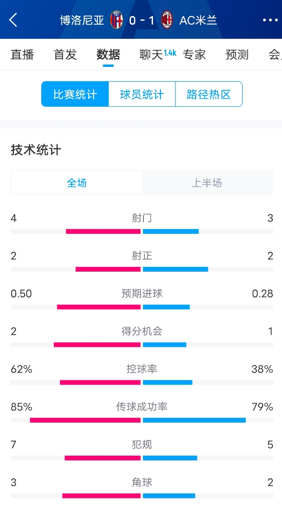  米蘭vs博洛尼亞半場數(shù)據(jù)：米蘭多項數(shù)據(jù)落后，射門3-4，射正2-2