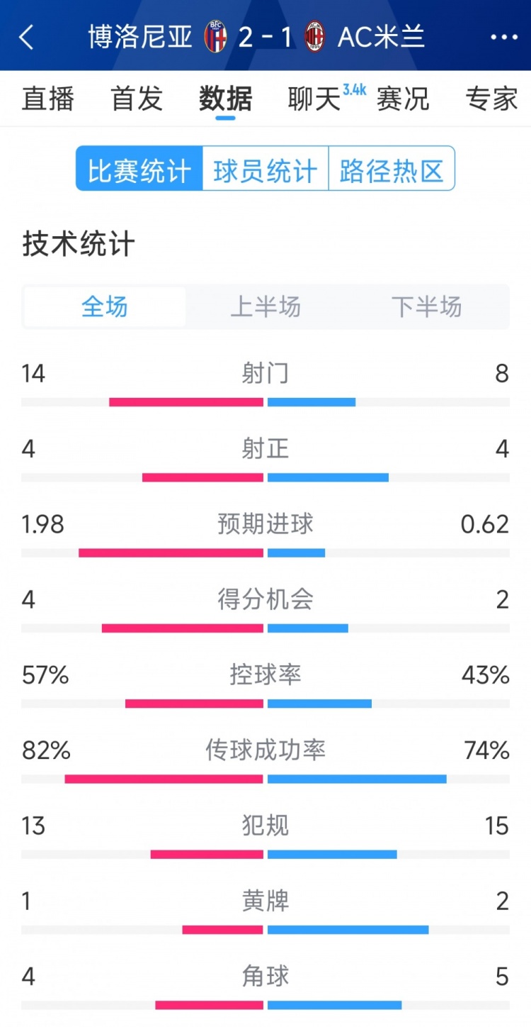  AC米蘭1-2博洛尼亞全場數(shù)據(jù)：射門8-14，射正4-4，得分機(jī)會2-4
