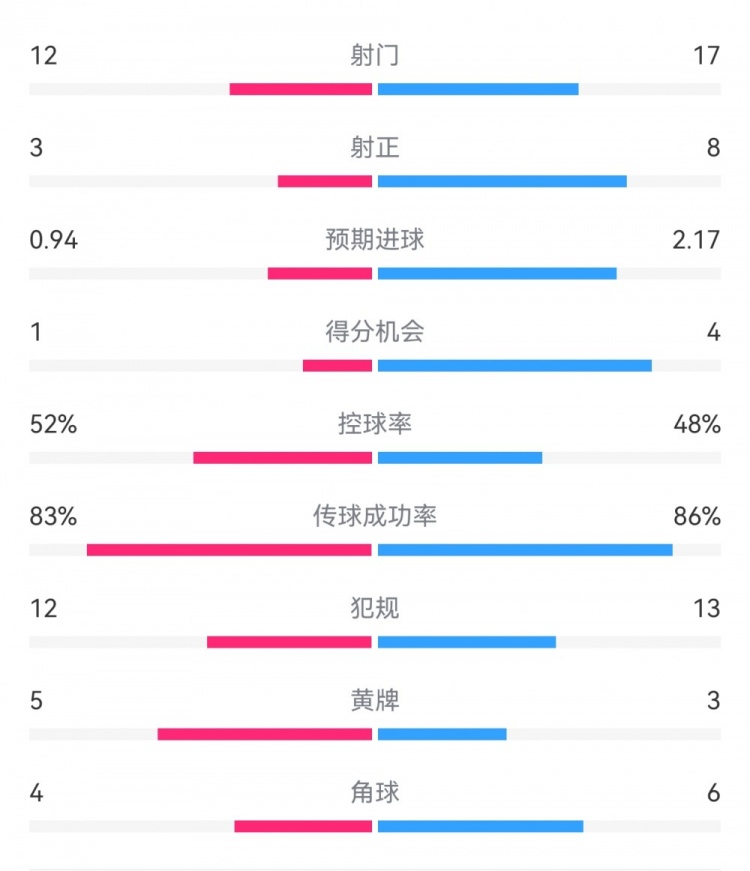  拜仁3-1斯圖加特?cái)?shù)據(jù)：射門(mén)17-13，射正8-3，得分機(jī)會(huì)4-1