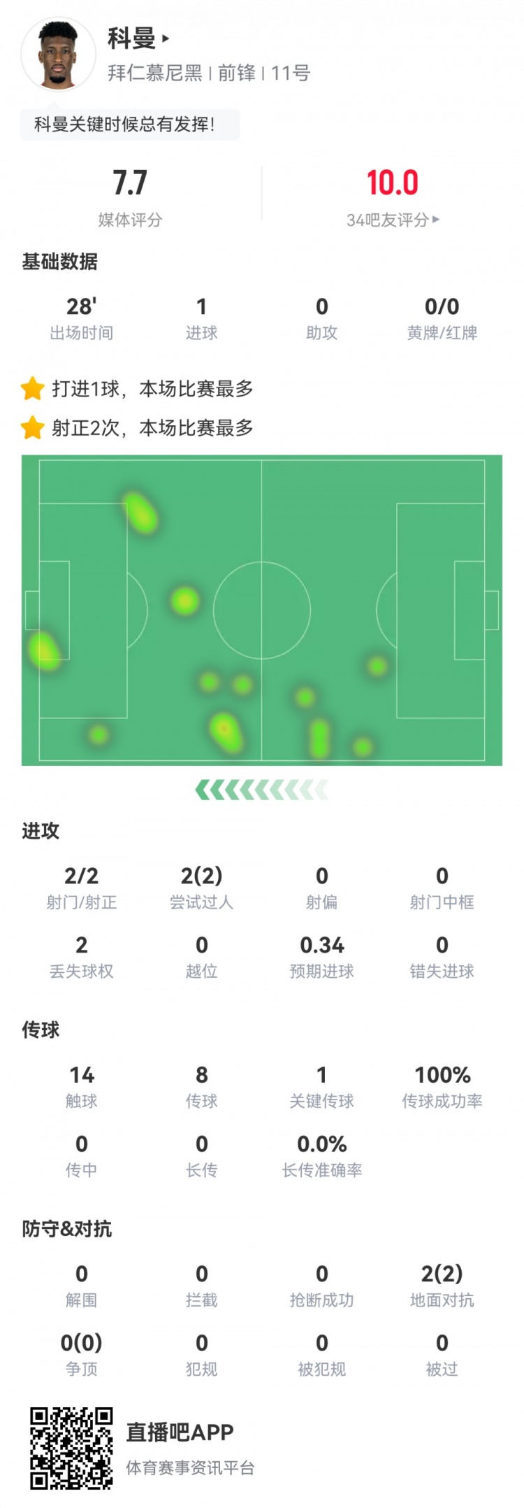  科曼數(shù)據(jù)：2射2正1進球，傳球成功率100%，1次關鍵傳球，評分7.7