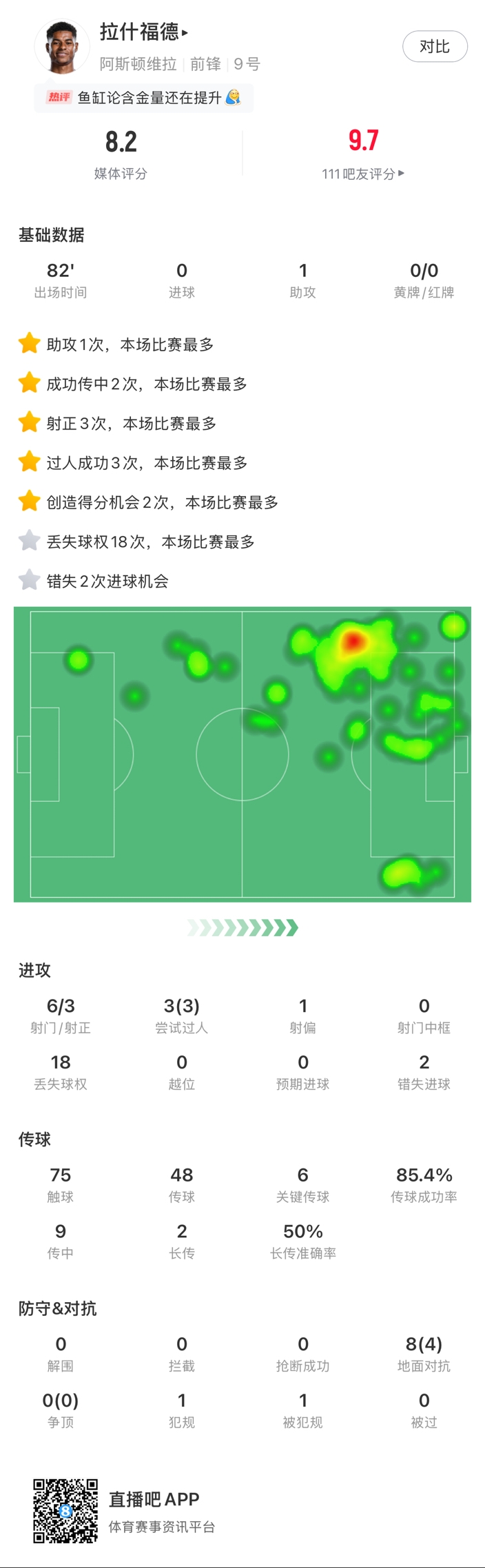  ?拉什福德邊路1v1瞬間啟動一步過，下底倒三角傳到空當(dāng)形成射門