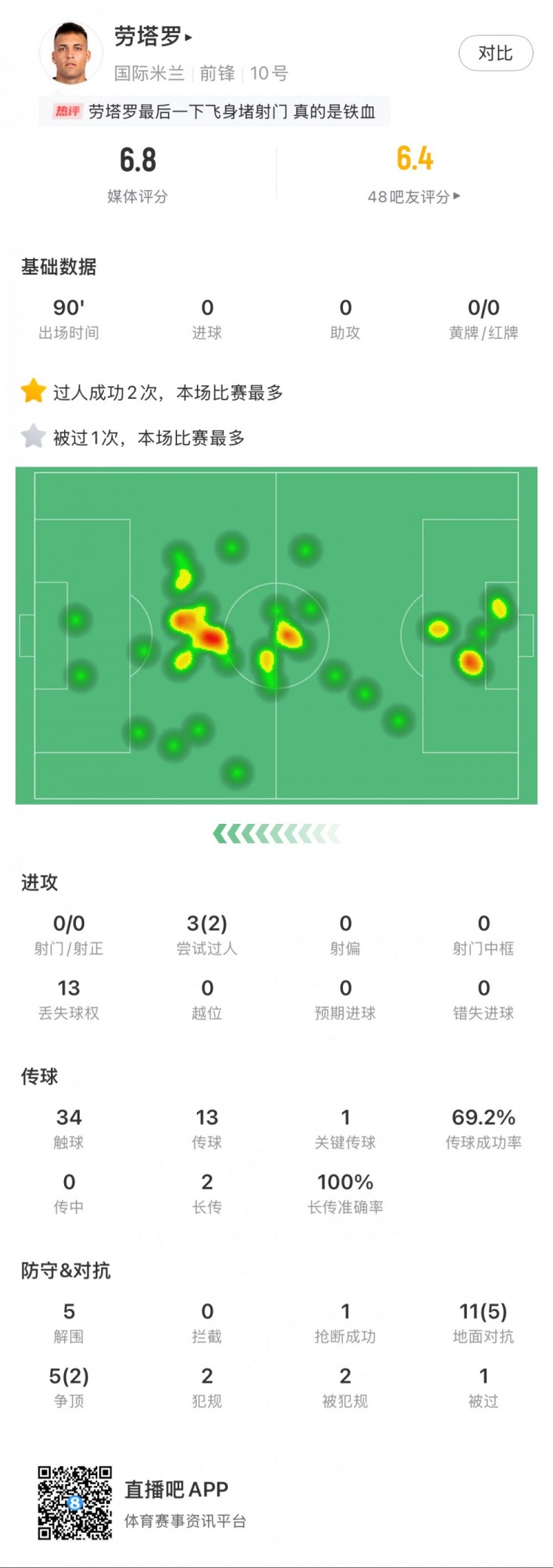  勞塔羅本場數(shù)據(jù)：0次射門，16次對抗贏得7次，5次解圍