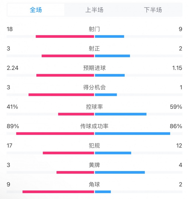  貝蒂斯2-1皇馬全場數(shù)據(jù)：射門18-9，射正3-2，得分機(jī)會(huì)3-1