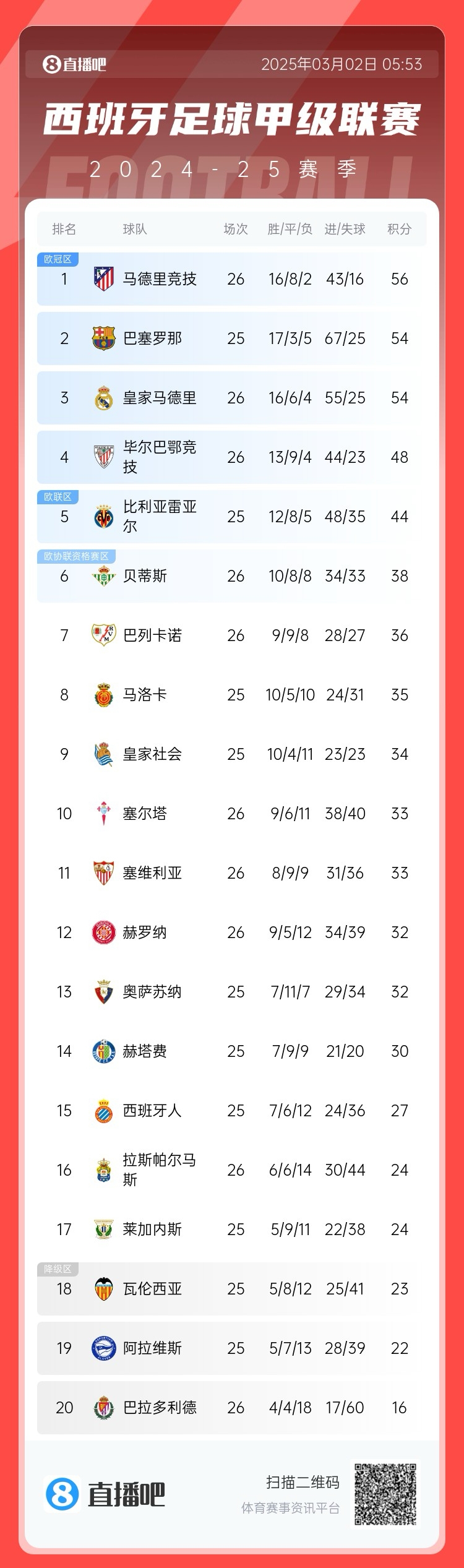  西甲積分榜：馬競(jìng)先賽登頂領(lǐng)先巴薩2分，皇馬5輪1勝掉至第三