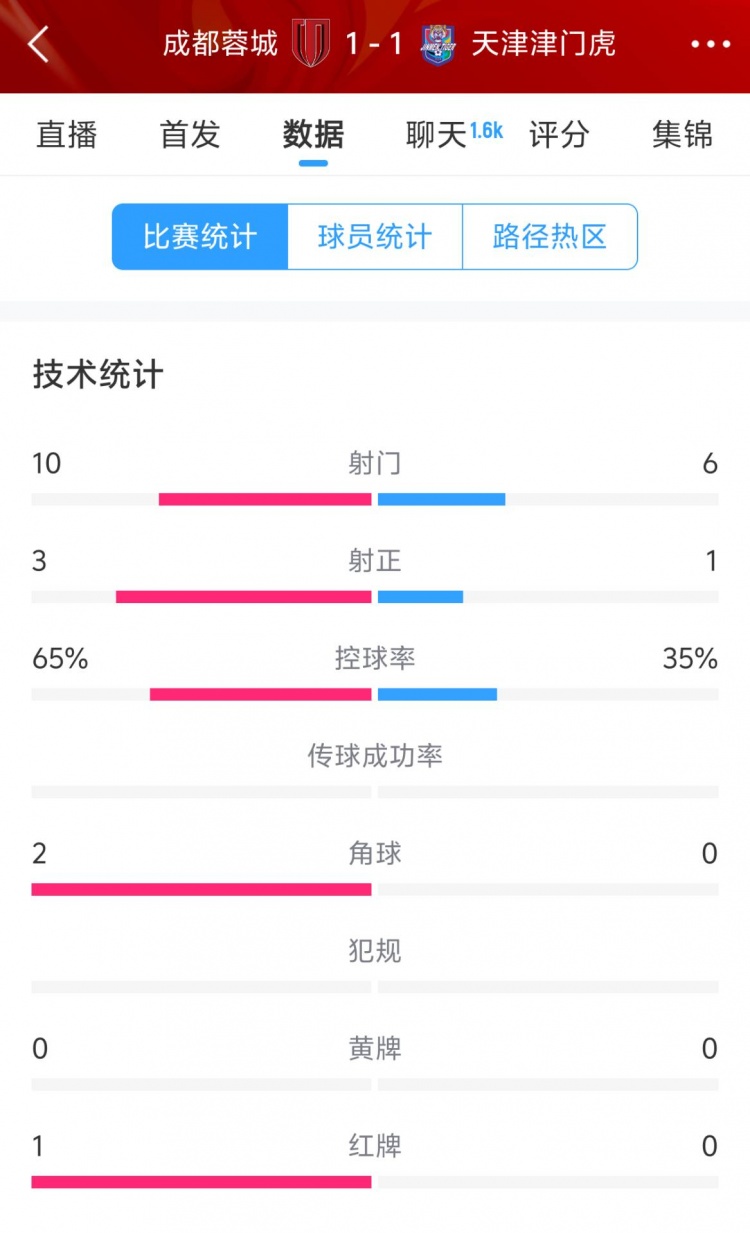  蓉城vs津門(mén)虎半場(chǎng)數(shù)據(jù)：射門(mén)數(shù)10-6&射正3-1，蓉城控球率65%