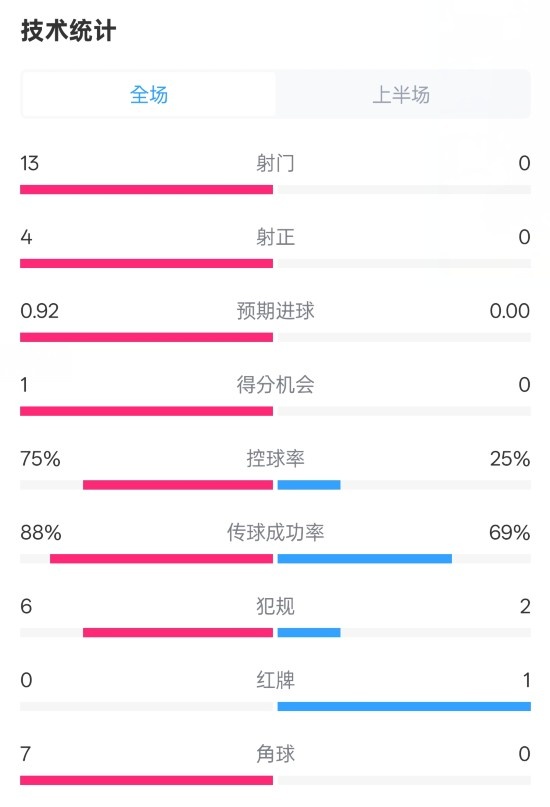  巴薩半場(chǎng)2-0皇社數(shù)據(jù)：射門13-0，射正4-0，控球75%-25%，紅牌0-1