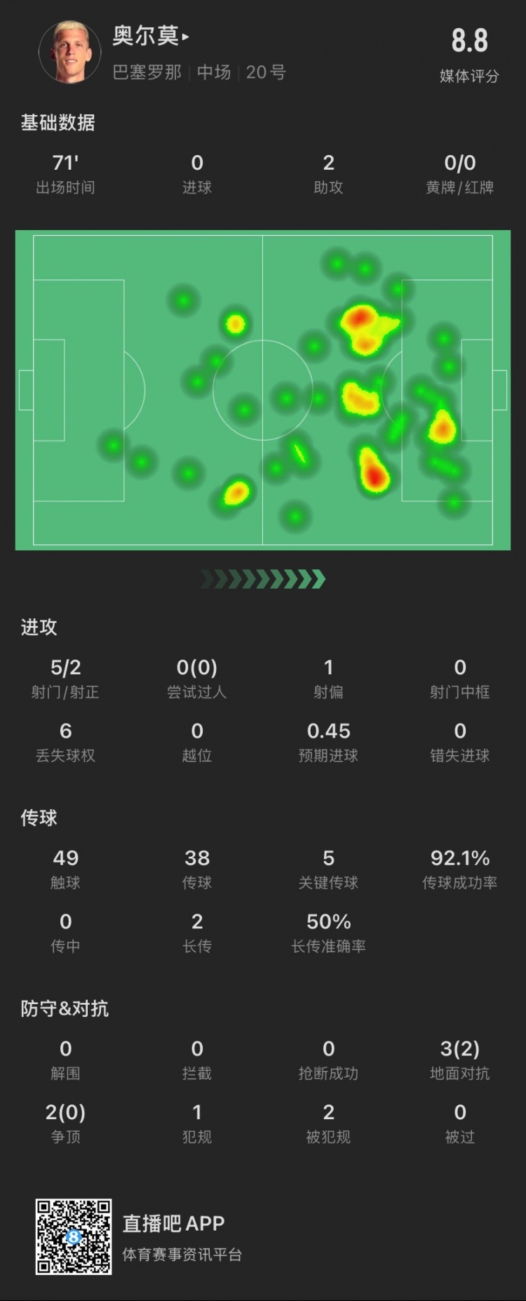  奧爾莫本場：助攻雙響，5次關鍵傳球，5次對抗成功2次，獲評8.8分