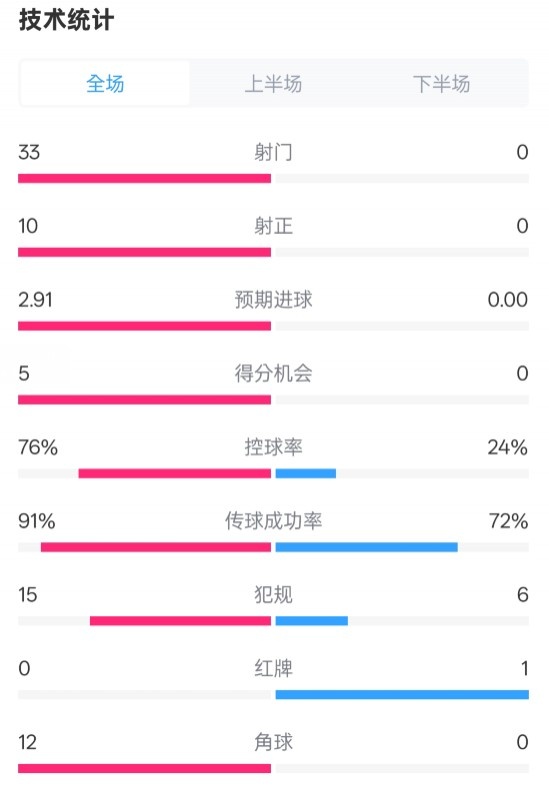  全面壓制！巴薩4-0皇社數(shù)據(jù)：射門33-0，射正10-0，控球率76%-24%
