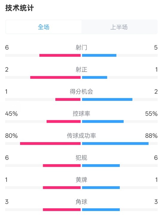  曼聯(lián)半場0-1富勒姆數(shù)據(jù)：射門6-5，射正2-1，控球率45%-55%