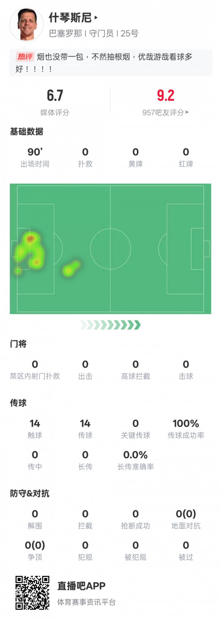  沒啥可做的！什琴斯尼本場：0失球0撲救傳球成功率100%，評分6.7
