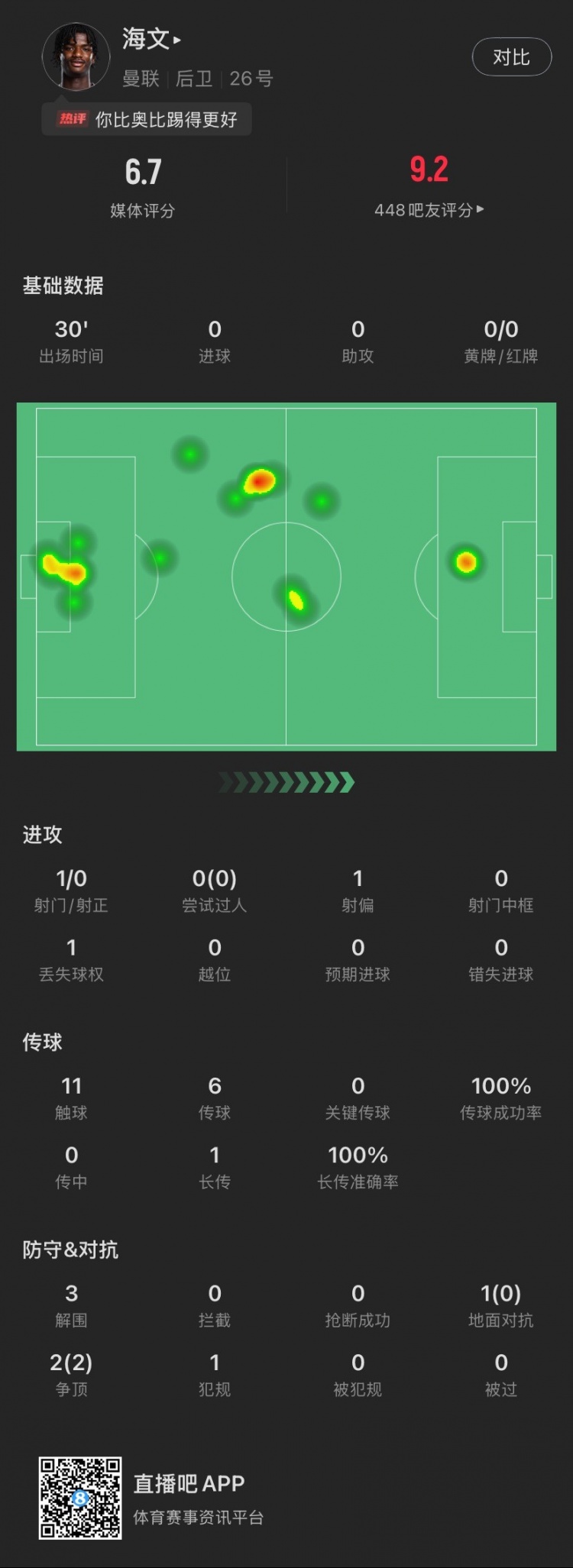  18歲海文曼聯(lián)首秀數(shù)據(jù)：出場30分鐘貢獻(xiàn)3解圍，2次爭頂全部成功