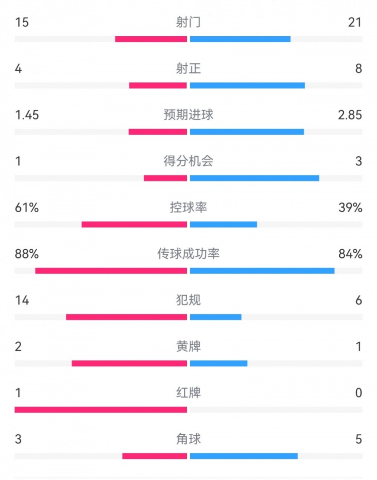  米蘭1-2拉齊奧數(shù)據(jù)：射門15-21，射正4-8，得分機會1-3，犯規(guī)14-6