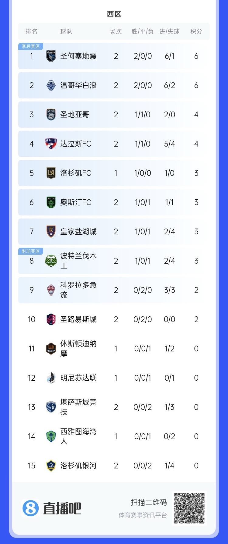  兩連?。∩腺惣久缆毬?lián)總冠軍洛杉磯銀河再輸球，暫跌至西區(qū)倒一