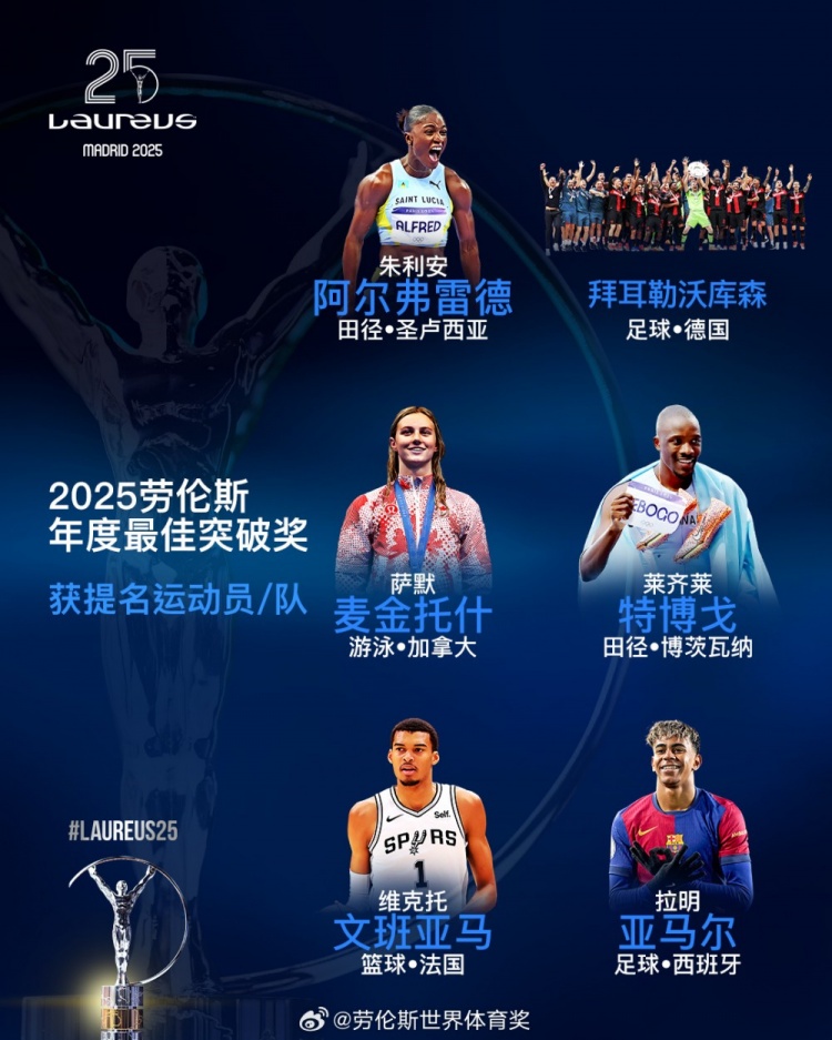  勞倫斯年度最佳突破獎(jiǎng)提名：勒沃庫(kù)森、亞馬爾、文班亞馬入圍