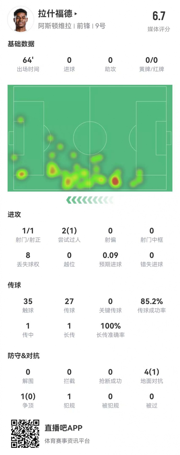  存在感低！拉什福德本場1射0正&0關(guān)鍵傳球 5對抗1成功 獲評6.7分