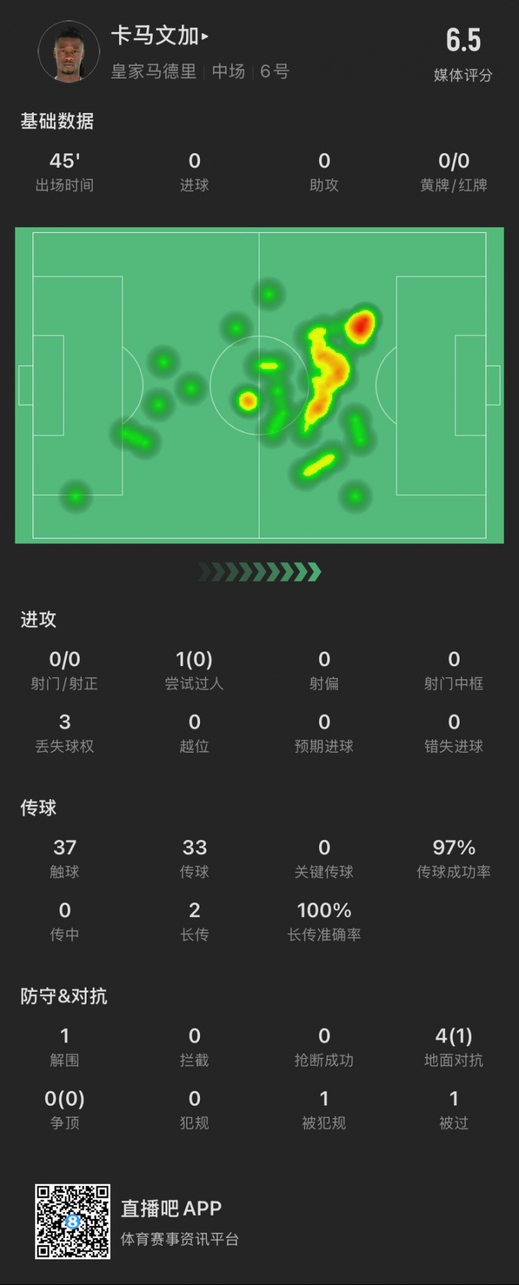  卡馬文加半場：成小蜘蛛進(jìn)球背景板，被過1次，4次對(duì)抗成功1次