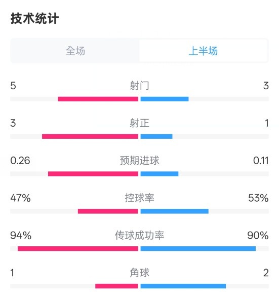  皇馬半場1-1馬競數(shù)據(jù)：射門5-3，射正3-1，控球率47%-53%