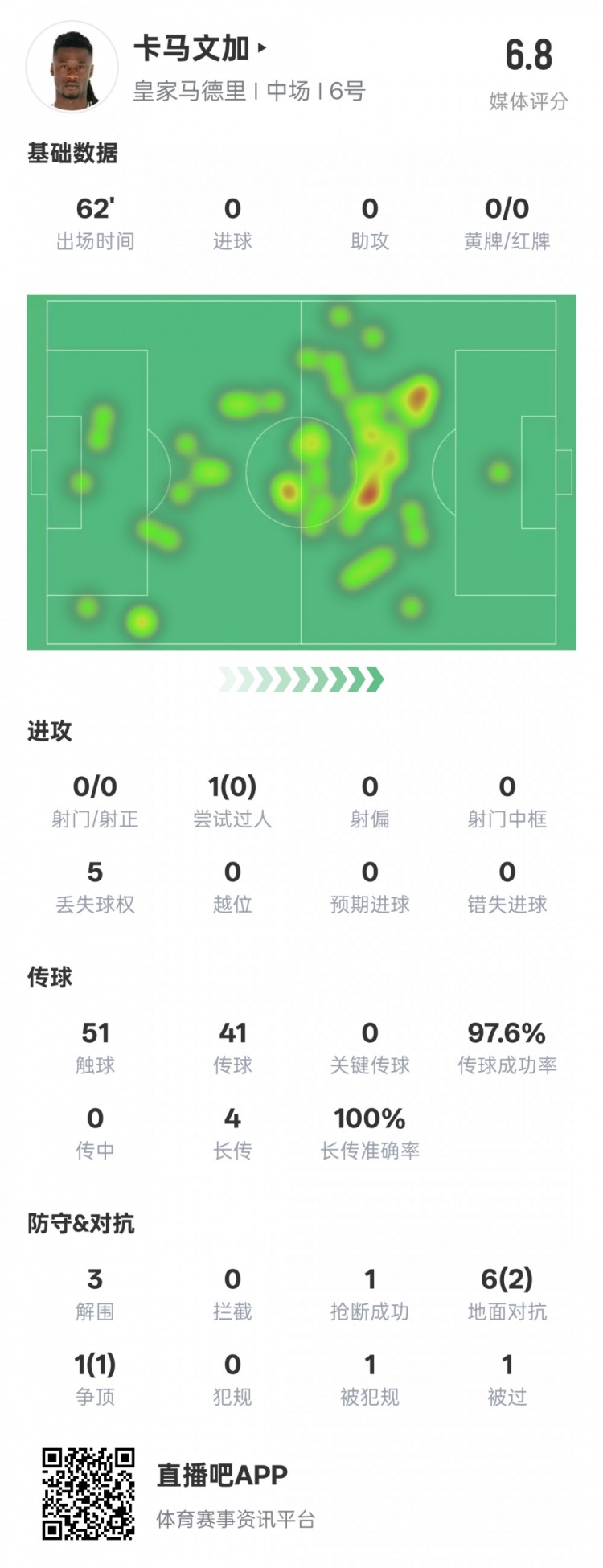  卡馬文加本場(chǎng)數(shù)據(jù)：傳球成功率97.6%&3解圍1搶斷，評(píng)分6.8