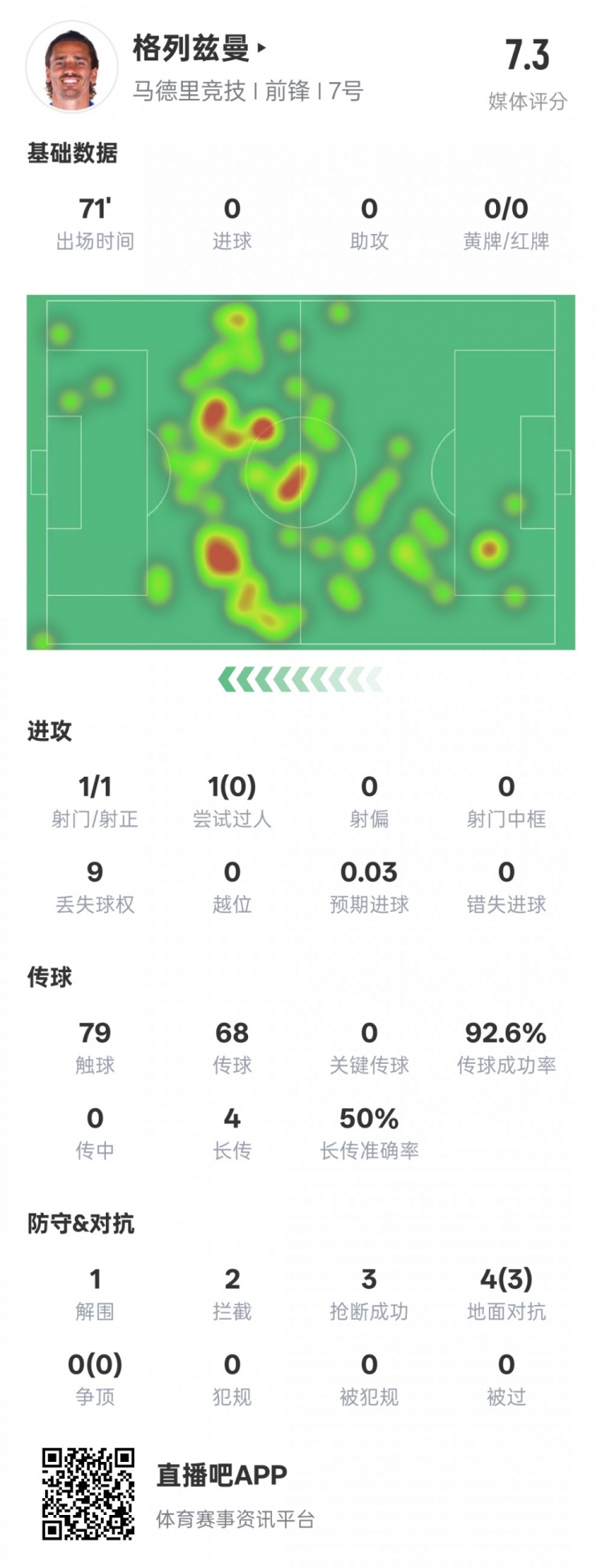  鋒衛(wèi)？格列茲曼本場數(shù)據(jù)：1解圍2攔截3搶斷，評分7.3