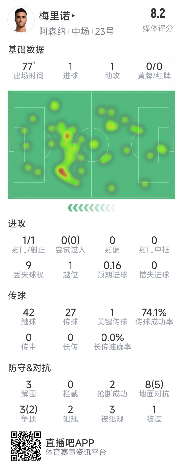  梅里諾本場數(shù)據(jù)：1球1助攻，1次射門，3解圍，2搶斷，評分8.2分