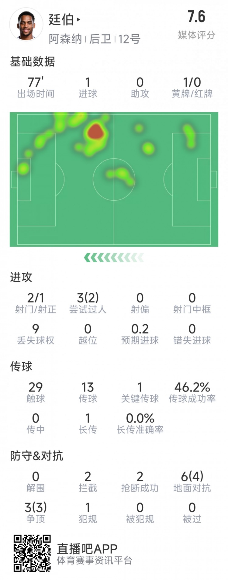  廷伯本場數(shù)據(jù)：1粒進(jìn)球，2次射門，2攔截，2搶斷，9對抗7成功