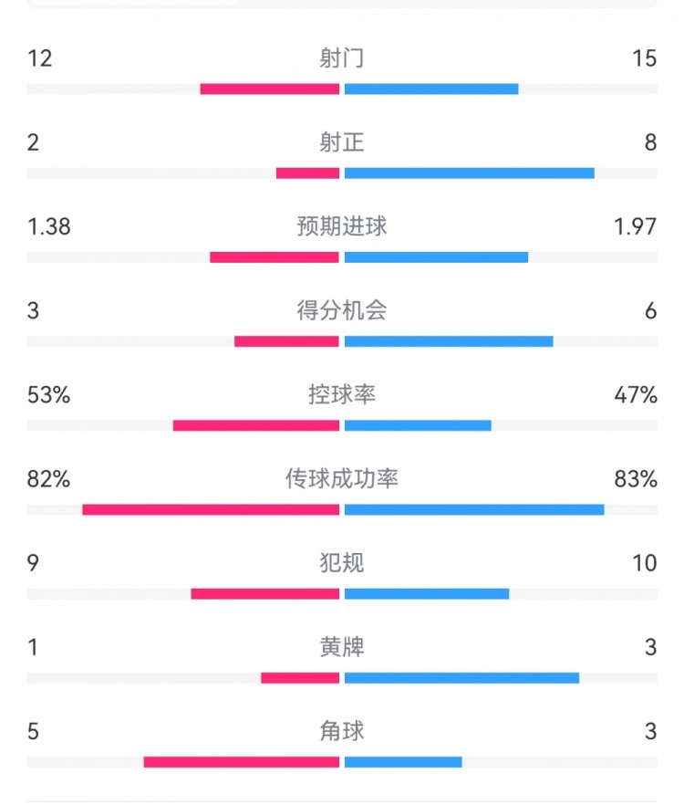  阿森納7-1埃因霍溫?cái)?shù)據(jù)：槍手8次射正打進(jìn)7球，預(yù)期進(jìn)球1.97