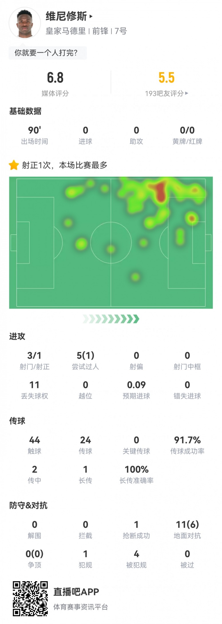  維尼修斯數(shù)據(jù)：3射1正1過人，4次被犯規(guī)，11次丟失球權(quán)，評(píng)分6.8