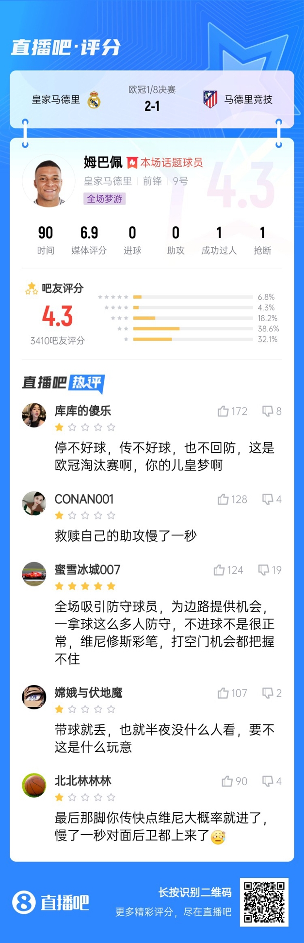  全場夢游！吧友給姆巴佩打4.3分：救贖助攻慢一秒 傳不好球不回防
