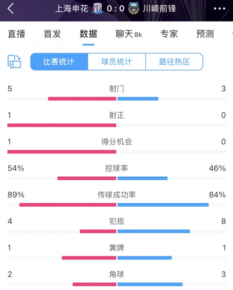 申花vs川崎半場數(shù)據(jù)：幾乎勢均力敵，射門5比3、射正1比0