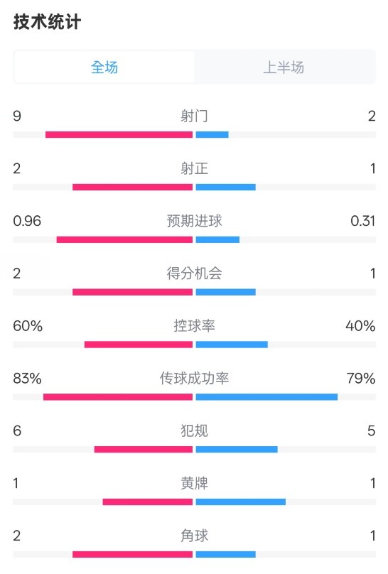  拜仁半場1-0藥廠數據：射門9-2，射正2-1，控球率60%-40%