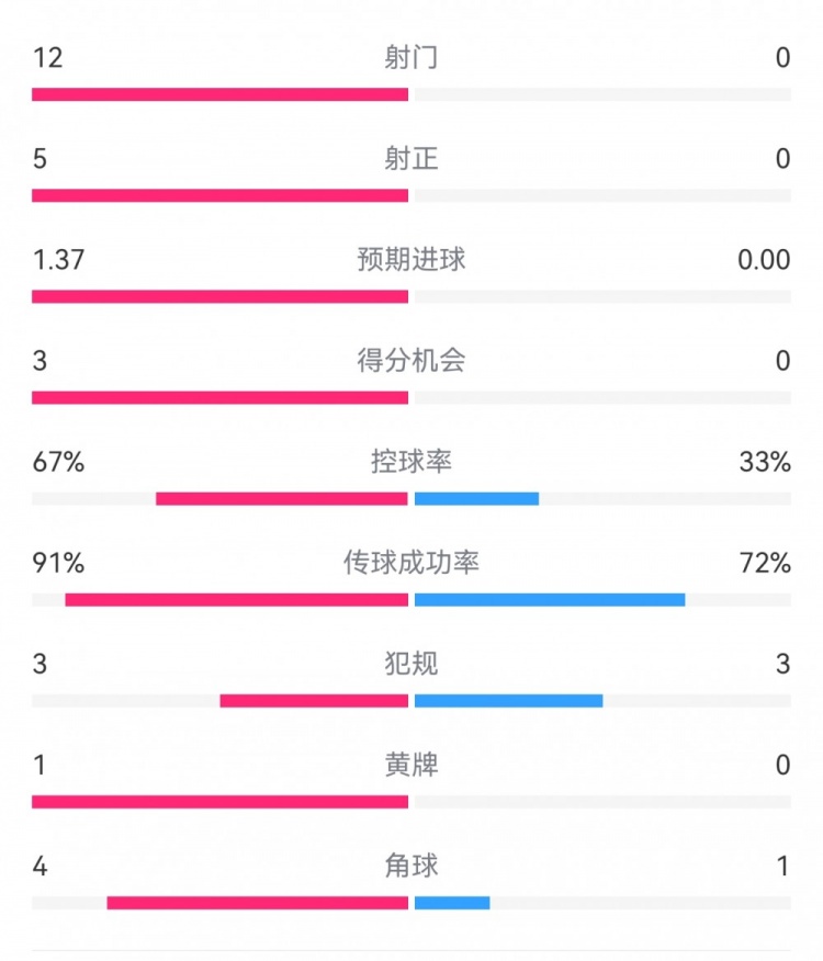  攻防戰(zhàn)！巴黎0-0利物浦半場：巴黎12射5正3次得分機會，紅軍0射門