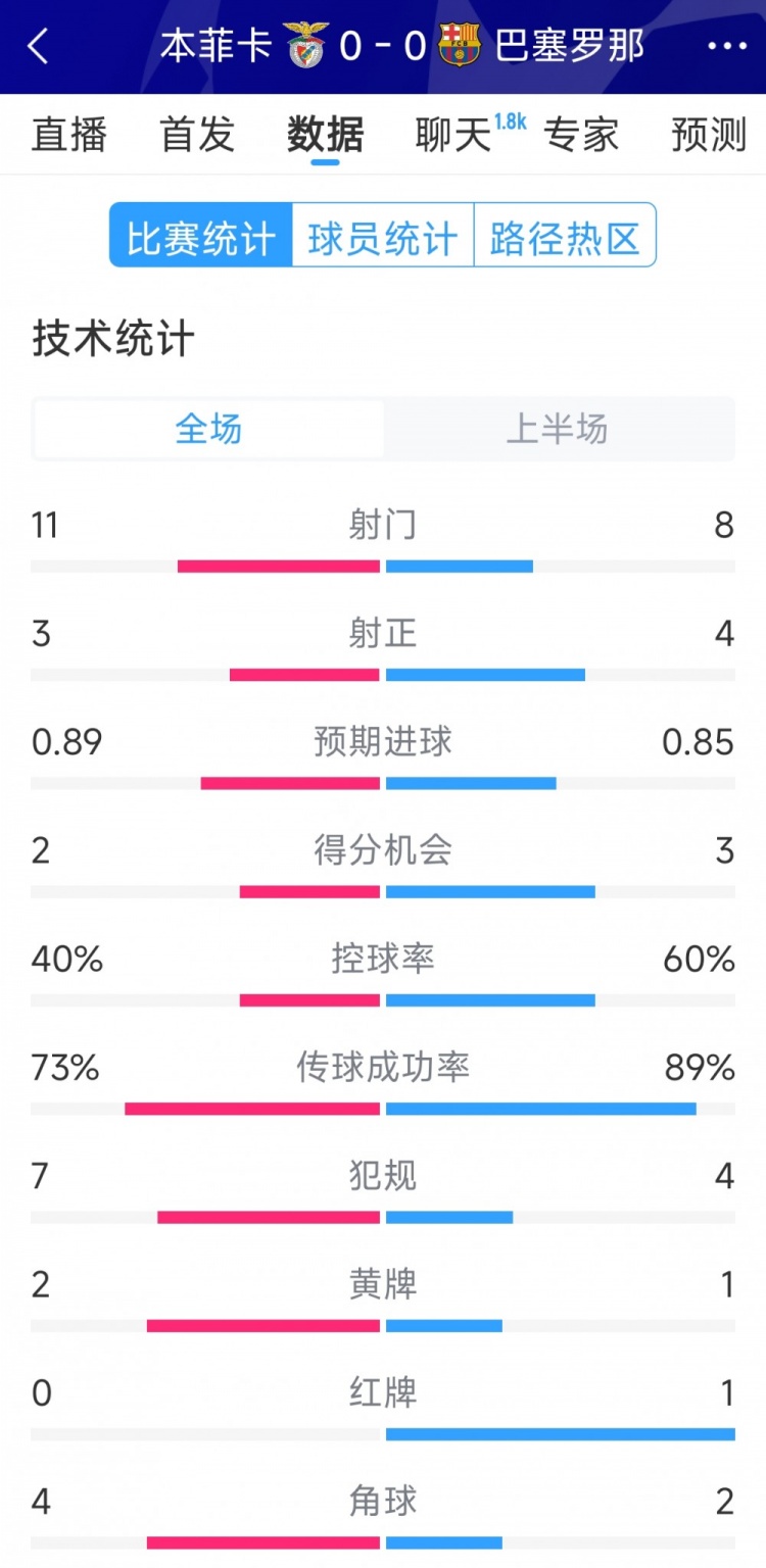  十人作戰(zhàn)，巴薩vs本菲卡半場數(shù)據(jù)：射門8-11，射正4-3
