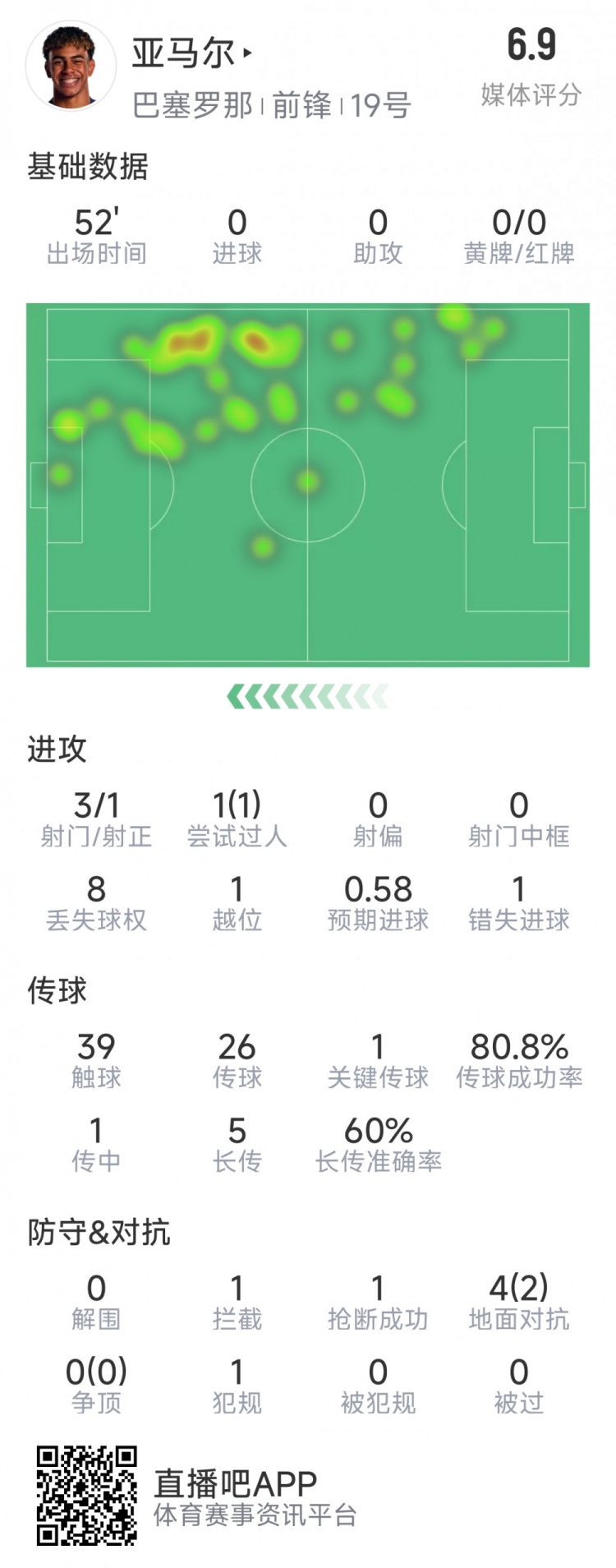  亞馬爾本場數(shù)據(jù)：3射1正，1次過人，1次錯失良機(jī)，評分6.9分