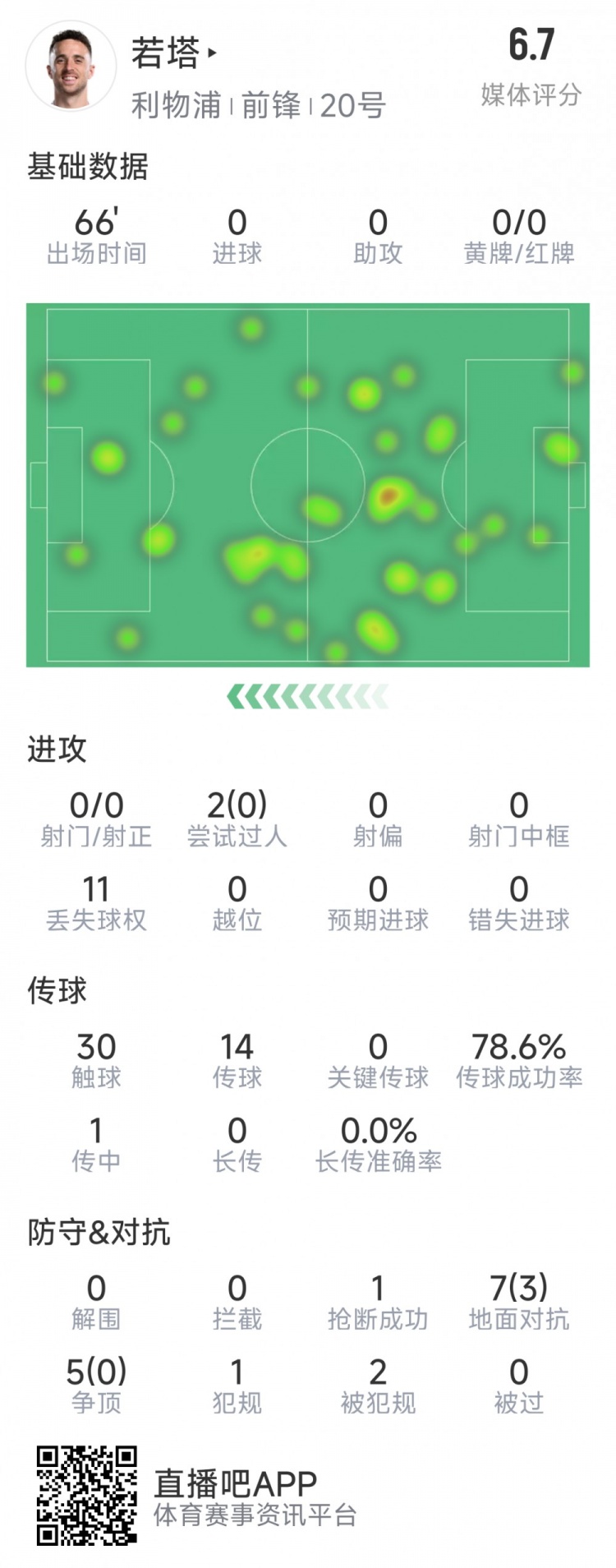  若塔本場數(shù)據(jù)：0射門，12次對抗僅3次成功，1次搶斷，評分6.7分