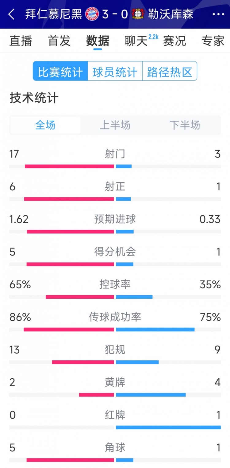  碾壓！拜仁3-0勒沃庫(kù)森全場(chǎng)數(shù)據(jù)：射門17-3，射正6-1
