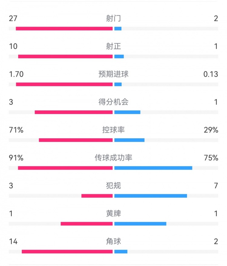  這就是足球！巴黎0-1利物浦：巴黎27射14角球無果，紅軍2射1進(jìn)球