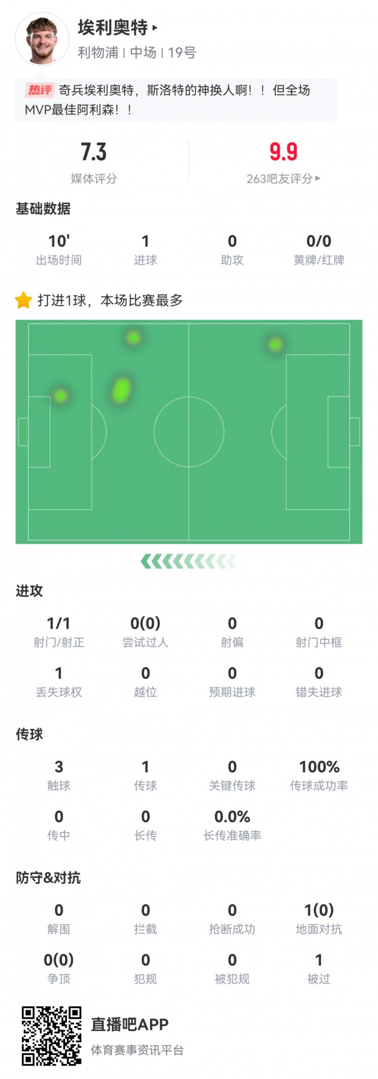  神兵天降！埃利奧特?cái)?shù)據(jù)：替補(bǔ)10分鐘，首次觸球即絕殺，評(píng)分7.3