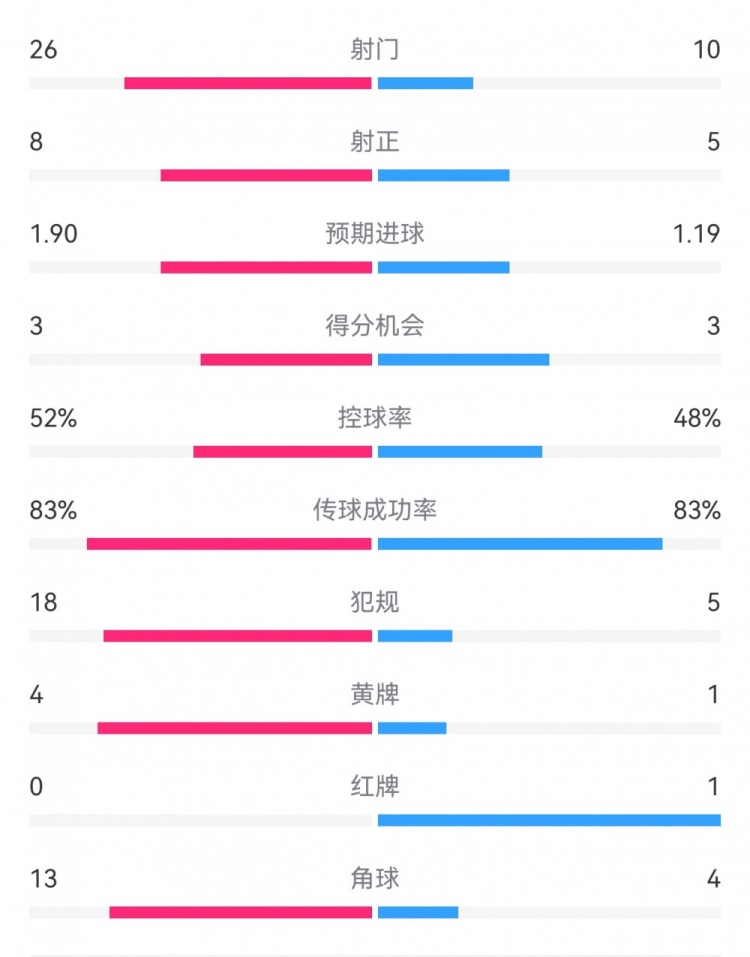  十人巴薩1-0本菲卡：射門10-26，射正5-8，犯規(guī)5-18，角球4-13