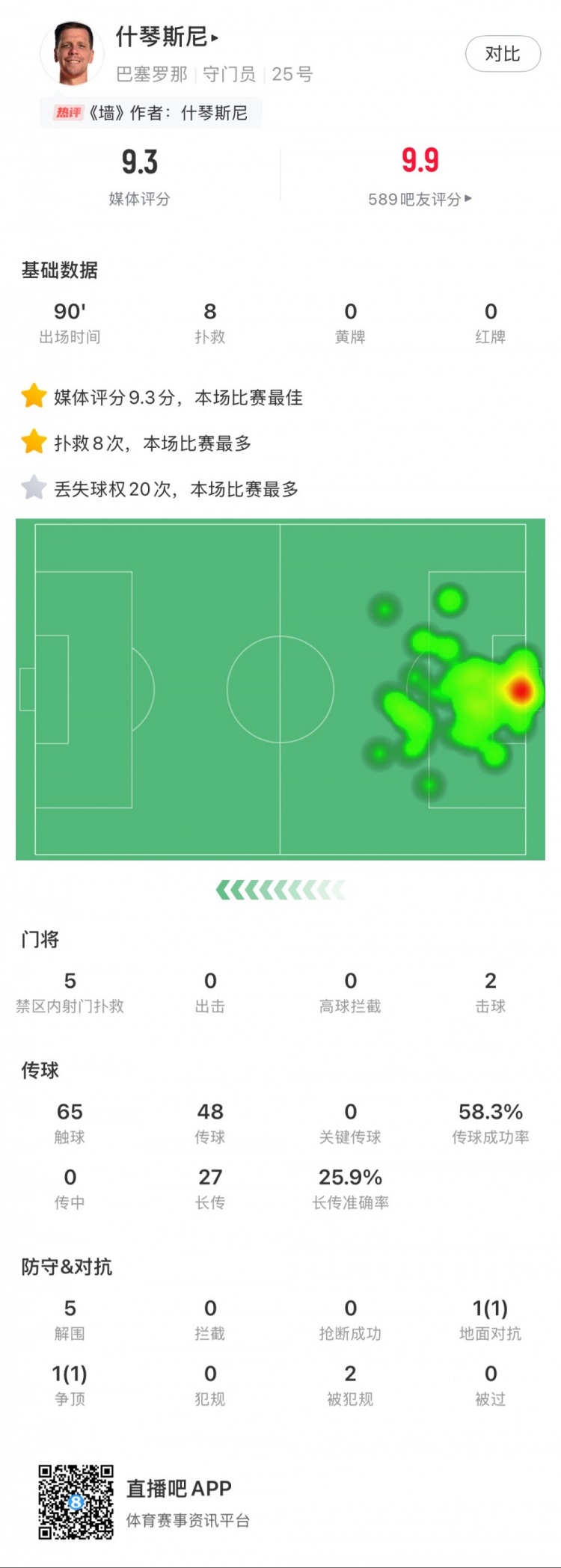  什琴斯尼本場數(shù)據(jù)：8次撲救，5次解圍，2次擊球