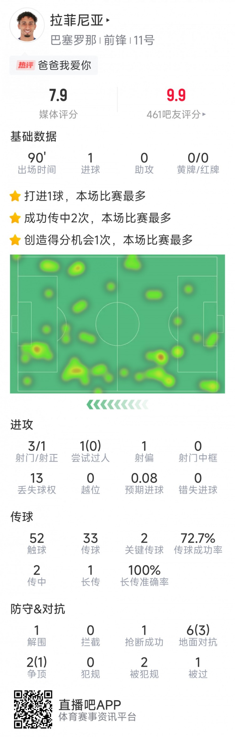  拉菲尼亞本場數(shù)據(jù)：打進(jìn)唯一進(jìn)球，3次射門，2次關(guān)鍵傳球