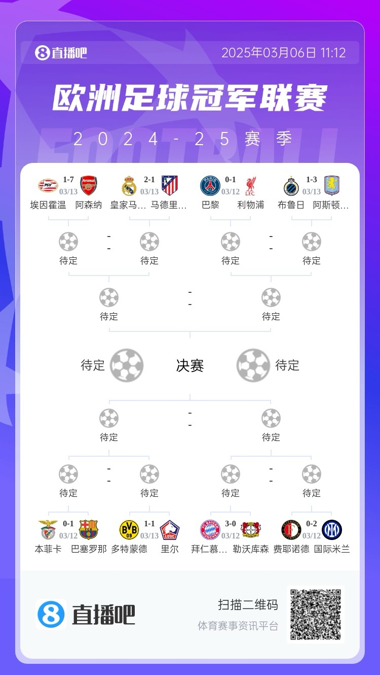  三英戰(zhàn)馬德里？英超3隊首回合全勝，槍手已穩(wěn)&維拉紅軍占先機