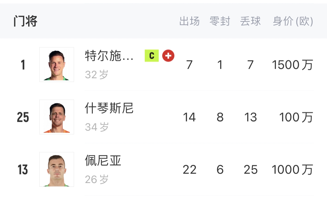  如何抉擇？一門特獅32歲，佩尼亞26歲，34歲什琴斯尼合同6月到期