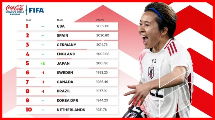  新一期女足排名：中國女足仍列第17、日本升至第5、美國居首