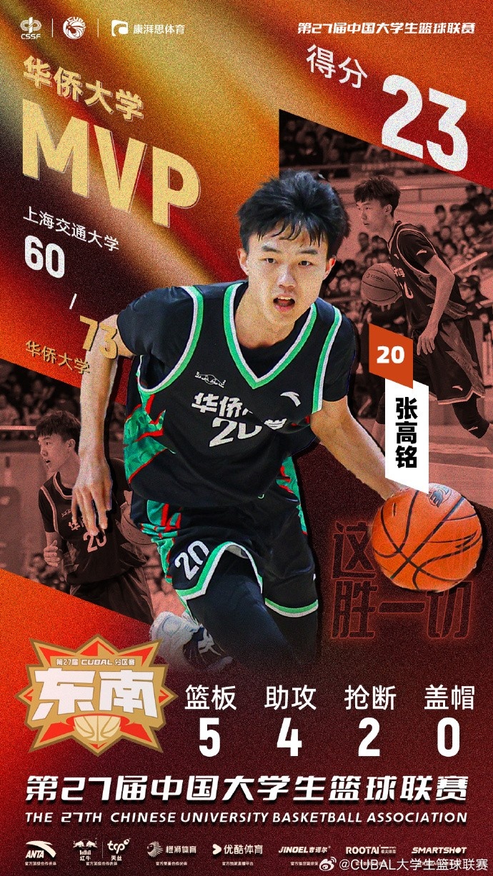  7記三分球！CUBAL今日最佳球員：華僑大學(xué)小前鋒張高銘
