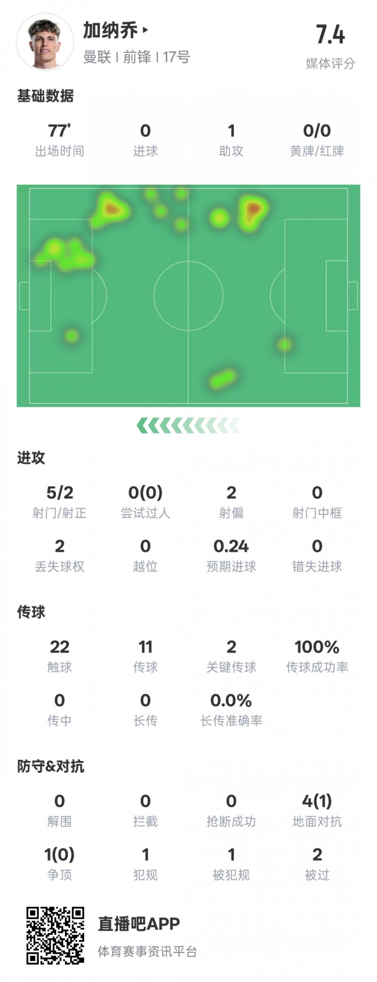  加納喬本場(chǎng)數(shù)據(jù)：1助攻2關(guān)鍵傳球&傳球成功率100%，評(píng)分7.4