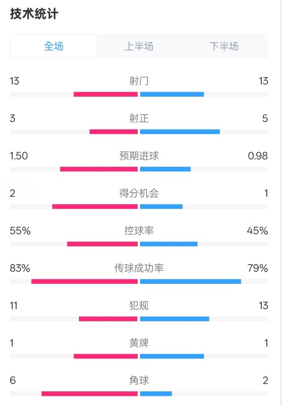  皇社1-1曼聯(lián)全場(chǎng)數(shù)據(jù)：射門13-13，射正3-5，控球率55%-45%